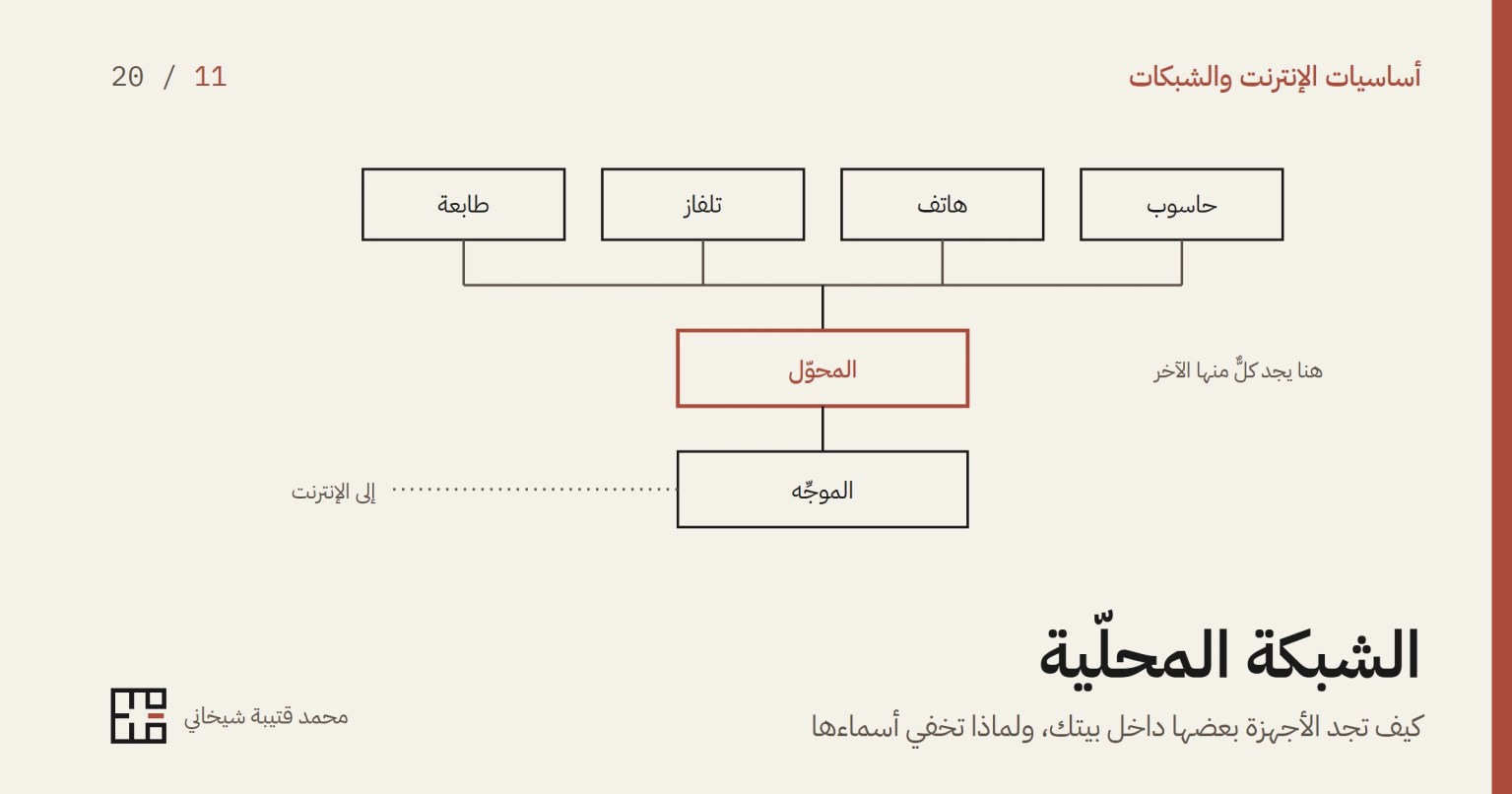 غلاف المقال: رسمٌ بخطوطٍ رقيقة لشبكةٍ محلّية على أرضٍ كريميّة. أربعة أجهزة في صفٍّ واحد، حاسوب وهاتف وتلفاز وطابعة، تنزل وصلاتها كلّها إلى محوّلٍ واحد مرسومٍ بالأحمر الترابيّ، ومن المحوّل وصلةٌ واحدة إلى الموجِّه، ومن الموجِّه خطٌّ منقّط إلى الإنترنت. وفي أسفل الغلاف عنوان المقال وسطرٌ تحته، واسم الكاتب وعلامته.