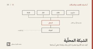 غلاف المقال: رسمٌ بخطوطٍ رقيقة لشبكةٍ محلّية على أرضٍ كريميّة. أربعة أجهزة في صفٍّ واحد، حاسوب وهاتف وتلفاز وطابعة، تنزل وصلاتها كلّها إلى محوّلٍ واحد مرسومٍ بالأحمر الترابيّ، ومن المحوّل وصلةٌ واحدة إلى الموجِّه، ومن الموجِّه خطٌّ منقّط إلى الإنترنت. وفي أسفل الغلاف عنوان المقال وسطرٌ تحته، واسم الكاتب وعلامته.