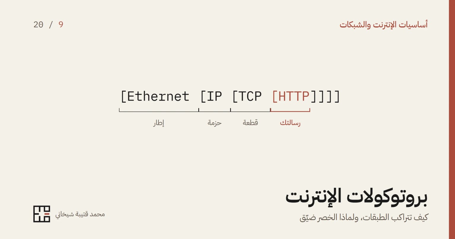 سطر تغليفٍ مكتوبٌ بأقواسٍ متداخلة: إطار إيثرنت يحوي حزمة IP، وهي تحوي قطعة TCP، وفي داخلها رسالة HTTP وهي المشدَّدة لأنّها ما أرسلتَه فعلًا.