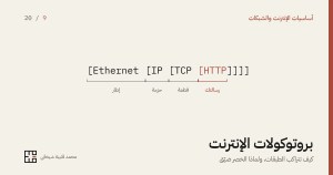 سطر تغليفٍ مكتوبٌ بأقواسٍ متداخلة: إطار إيثرنت يحوي حزمة IP، وهي تحوي قطعة TCP، وفي داخلها رسالة HTTP وهي المشدَّدة لأنّها ما أرسلتَه فعلًا.