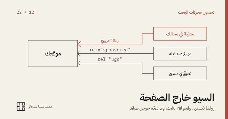 رسمٌ بخطوطٍ رفيعة لثلاثة مواقع تربط إلى «موقعك»: مدوّنة في مجالك بإطارٍ أحمر يصل منها «رابطٌ تحريريّ»، وموقعٌ دفعتَ له يصل منه رابطٌ موسوم rel="sponsored"، وتعليقٌ في منتدى يصل منه رابطٌ موسوم rel="ugc"، وتحتها عنوان المقالة.