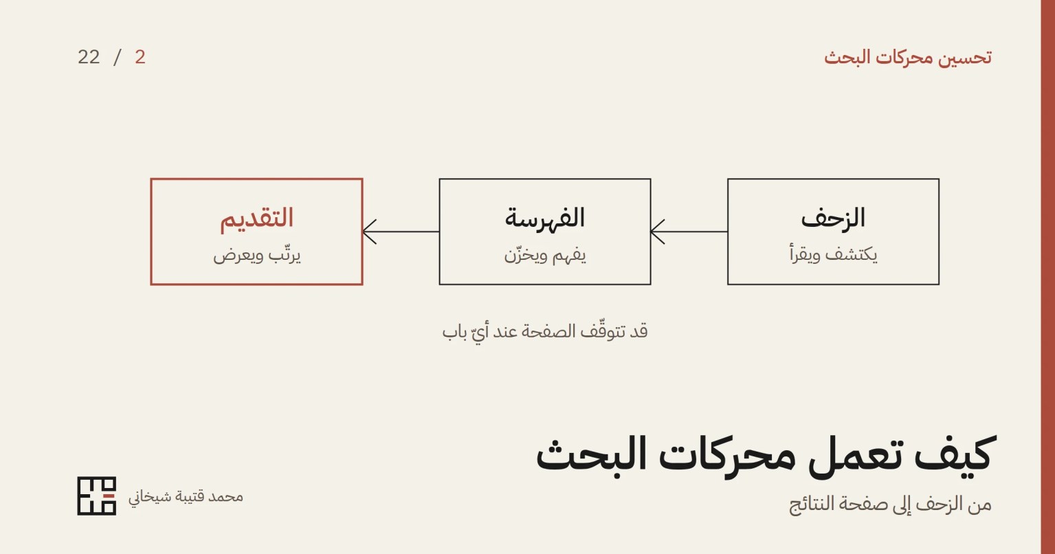 رسمٌ بخطوطٍ رفيعة لثلاثة صناديق متتالية من اليمين إلى اليسار بسهمين بينها: «الزحف، يكتشف ويقرأ»، ثمّ «الفهرسة، يفهم ويخزّن»، ثمّ «التقديم، يرتّب ويعرض» مؤطّرًا باللون الأحمر، وتحتها «قد تتوقّف الصفحة عند أيّ باب»، ثمّ عنوان المقالة.