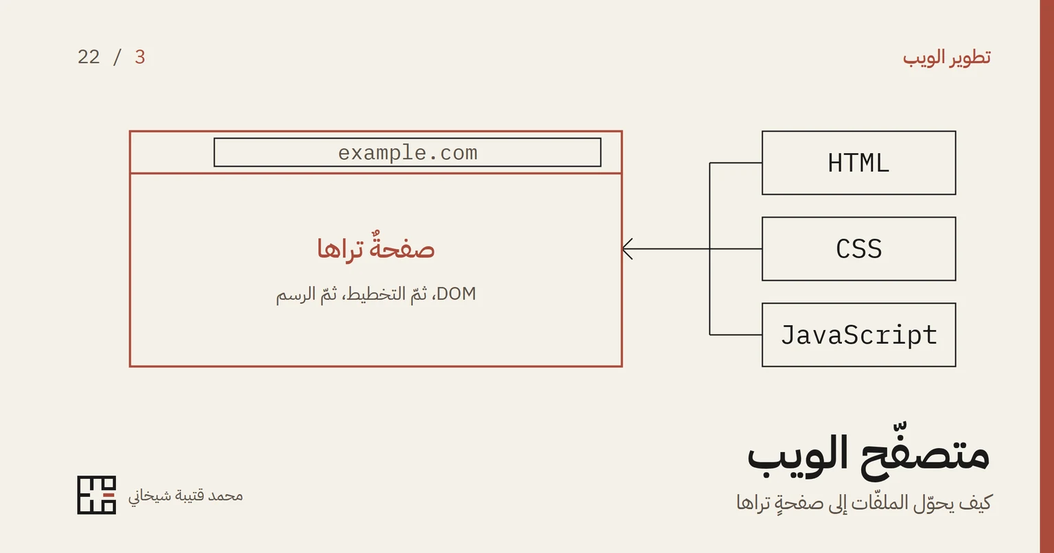رسمٌ بخطوطٍ رفيعة لثلاثة مربّعات في اليمين مكتوبٍ فيها HTML وCSS وJavaScript، تتّجه منها خطوطٌ وسهمٌ إلى نافذة متصفّحٍ كبيرة بإطارٍ أحمر في اليسار، في أعلاها شريط عنوانٍ فيه example.com، وفي وسطها «صفحةٌ تراها»، وتحتها عنوان المقالة «متصفّح الويب».