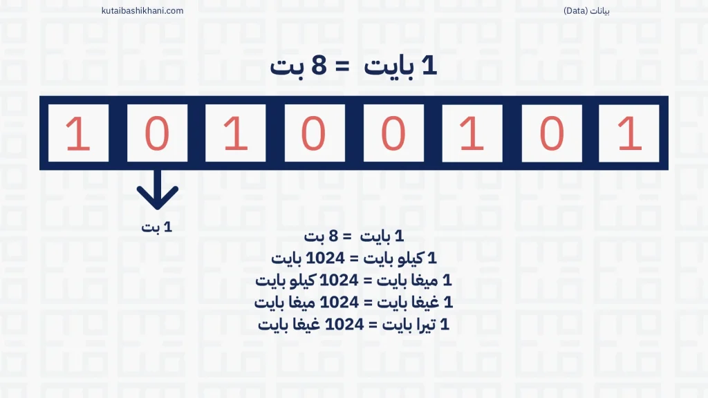 مخطط يوضح وحدات قياس البيانات الأساسية، بدءاً من 1 بايت = 8 بت.