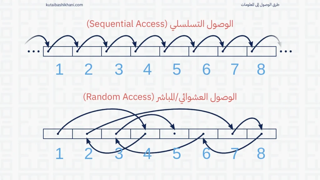 مخطط يقارن الوصول التسلسلي بالوصول العشوائي المباشر.