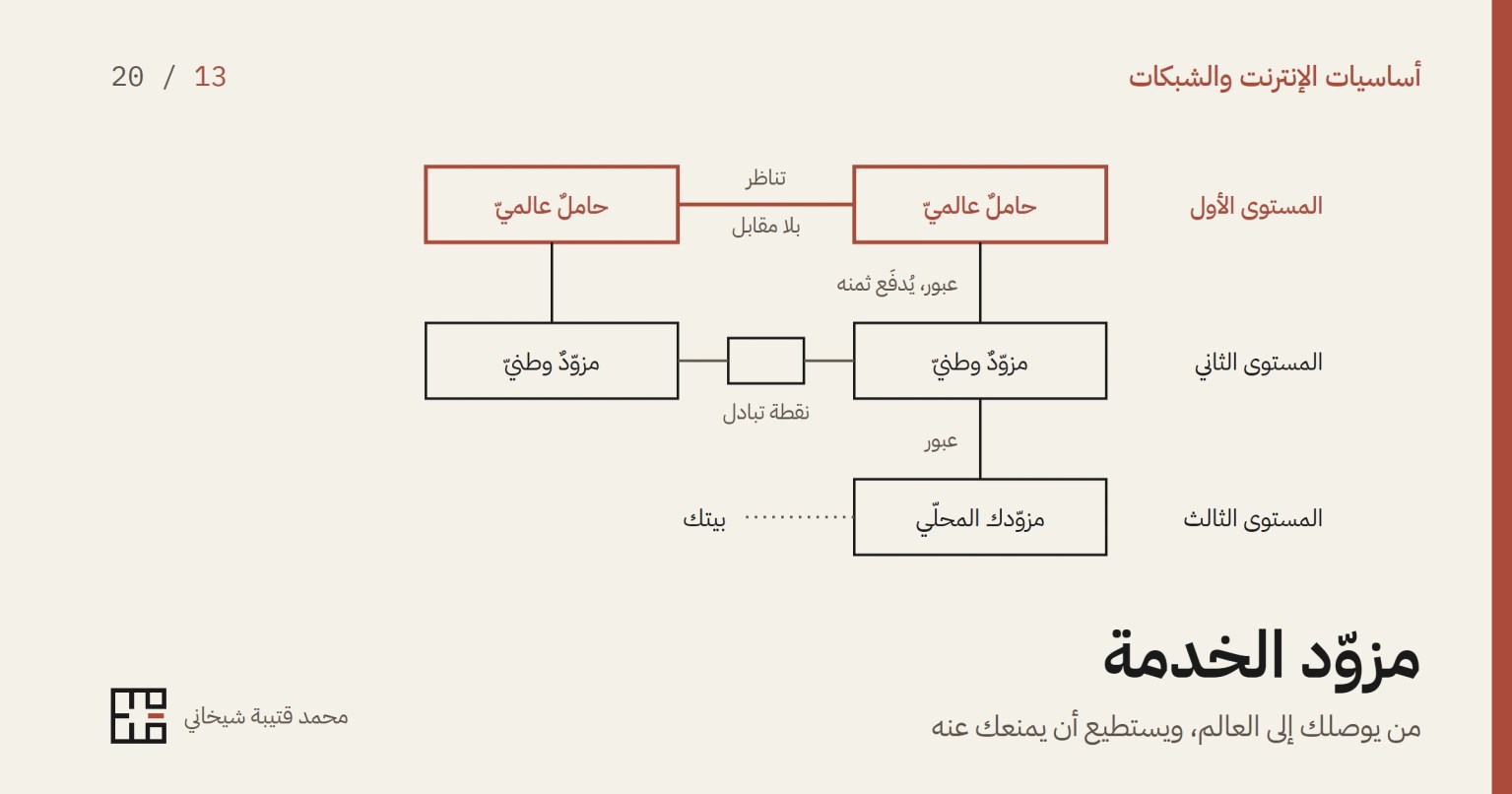 غلاف المقال: رسمٌ بخطوطٍ رقيقة لهرم مزوّدي الخدمة على أرضٍ كريميّة. في الأعلى حاملان عالميّان بالأحمر الترابيّ يصل بينهما خطُّ تناظرٍ بلا مقابل، وتحتهما مزوّدان وطنيّان بينهما نقطة تبادل، ويصعد من كلٍّ منهما خطُّ عبورٍ يُدفَع ثمنه، وفي الأسفل مزوّدك المحلّي ومنه خطٌّ منقّط إلى بيتك. وفي أسفل الغلاف عنوان المقال وسطرٌ تحته، واسم الكاتب وعلامته.