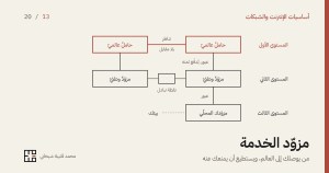 غلاف المقال: رسمٌ بخطوطٍ رقيقة لهرم مزوّدي الخدمة على أرضٍ كريميّة. في الأعلى حاملان عالميّان بالأحمر الترابيّ يصل بينهما خطُّ تناظرٍ بلا مقابل، وتحتهما مزوّدان وطنيّان بينهما نقطة تبادل، ويصعد من كلٍّ منهما خطُّ عبورٍ يُدفَع ثمنه، وفي الأسفل مزوّدك المحلّي ومنه خطٌّ منقّط إلى بيتك. وفي أسفل الغلاف عنوان المقال وسطرٌ تحته، واسم الكاتب وعلامته.