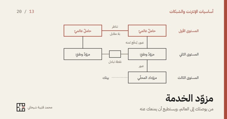 غلاف المقال: رسمٌ بخطوطٍ رقيقة لهرم مزوّدي الخدمة على أرضٍ كريميّة. في الأعلى حاملان عالميّان بالأحمر الترابيّ يصل بينهما خطُّ تناظرٍ بلا مقابل، وتحتهما مزوّدان وطنيّان بينهما نقطة تبادل، ويصعد من كلٍّ منهما خطُّ عبورٍ يُدفَع ثمنه، وفي الأسفل مزوّدك المحلّي ومنه خطٌّ منقّط إلى بيتك. وفي أسفل الغلاف عنوان المقال وسطرٌ تحته، واسم الكاتب وعلامته.