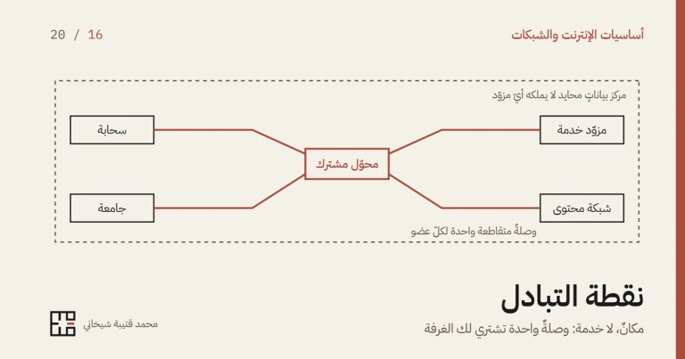 غلاف المقال: رسمٌ بخطوطٍ رقيقة على أرضٍ كريميّة لغرفةٍ محايدة يحدّها خطٌّ متقطّع، مكتوبٌ عليها أنها مركز بياناتٍ محايد لا يملكه أيّ مزوّد. في وسطها محوّلٌ مشترك بالأحمر الترابيّ، وحوله أربع علبٍ لأعضائها: مزوّد خدمة وشبكة محتوى وسحابة وجامعة، يصل كلٌّ منها إلى المحوّل بخطٍّ أحمر واحد. وفي أسفل الغلاف عنوان المقال وسطرٌ تحته، واسم الكاتب وعلامته.
