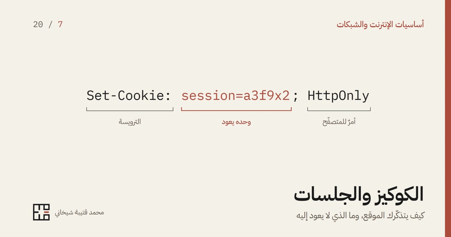 سطر Set-Cookie مفكَّكًا إلى حقوله: الترويسة، ثمّ الاسم والقيمة وهو وحده ما يعيده المتصفّح، ثمّ خاصيّة HttpOnly وهي أمرٌ للمتصفّح لا يعود إلى الخادم.