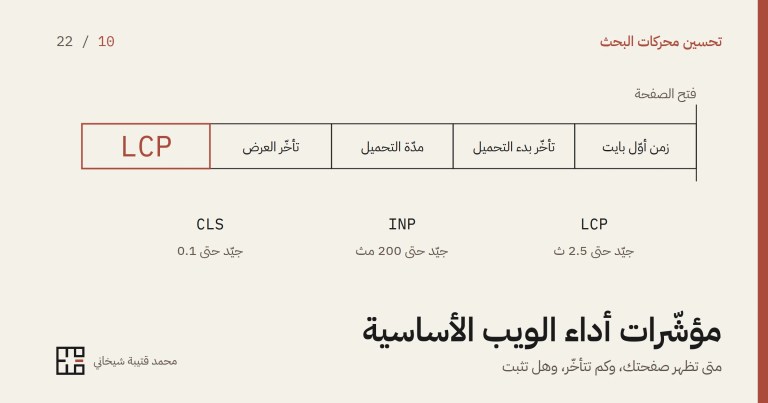 رسمٌ بخطوطٍ رفيعة لزمن عرض أكبر محتوى مقسومًا على أربعة أجزاء من فتح الصفحة: زمن أوّل بايت، ثمّ تأخّر بدء التحميل، ثمّ مدّة التحميل، ثمّ تأخّر العرض، وفي آخرها LCP بإطارٍ أحمر. وتحتها المؤشّرات الثلاثة وعتباتها الجيّدة: LCP حتى 2.5 ثانية، وINP حتى 200 ملّي ثانية، وCLS حتى 0.1، ثمّ عنوان المقالة.