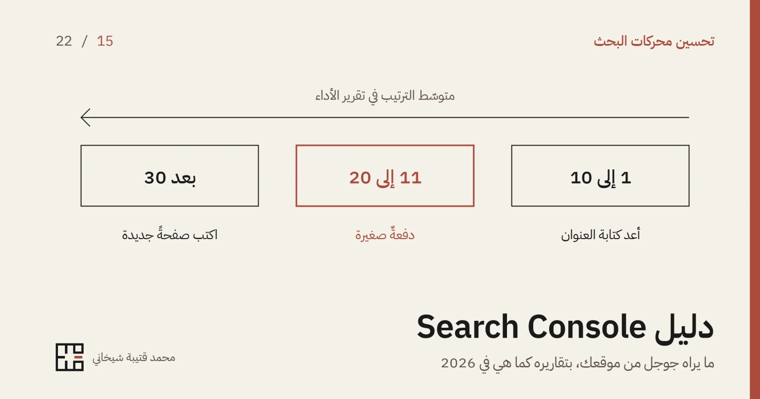 رسمٌ بخطوطٍ رفيعة لثلاث مناطق من متوسّط الترتيب على سهمٍ يتّجه من اليمين إلى اليسار: في اليمين مربّع «1 إلى 10» وتحته «أعد كتابة العنوان»، وفي الوسط مربّع «11 إلى 20» بإطارٍ أحمر وتحته «دفعةٌ صغيرة»، وفي اليسار مربّع «بعد 30» وتحته «اكتب صفحةً جديدة»، وتحتها عنوان المقالة.