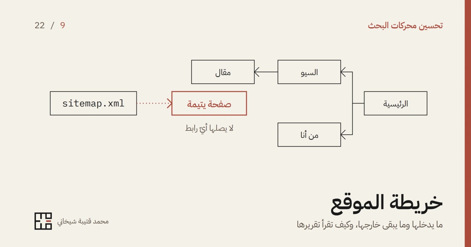 رسمٌ بخطوطٍ رفيعة لموقعٍ صغير كما يمشي فيه الزاحف: الرئيسية، ومنها «السيو» و«من أنا»، ومن «السيو» مقال. وإلى اليسار صفحةٌ يتيمة بإطارٍ أحمر لا يصلها أيّ رابط، يشير إليها سهمٌ منقّط من ملفّ sitemap.xml، وتحته عنوان المقالة.