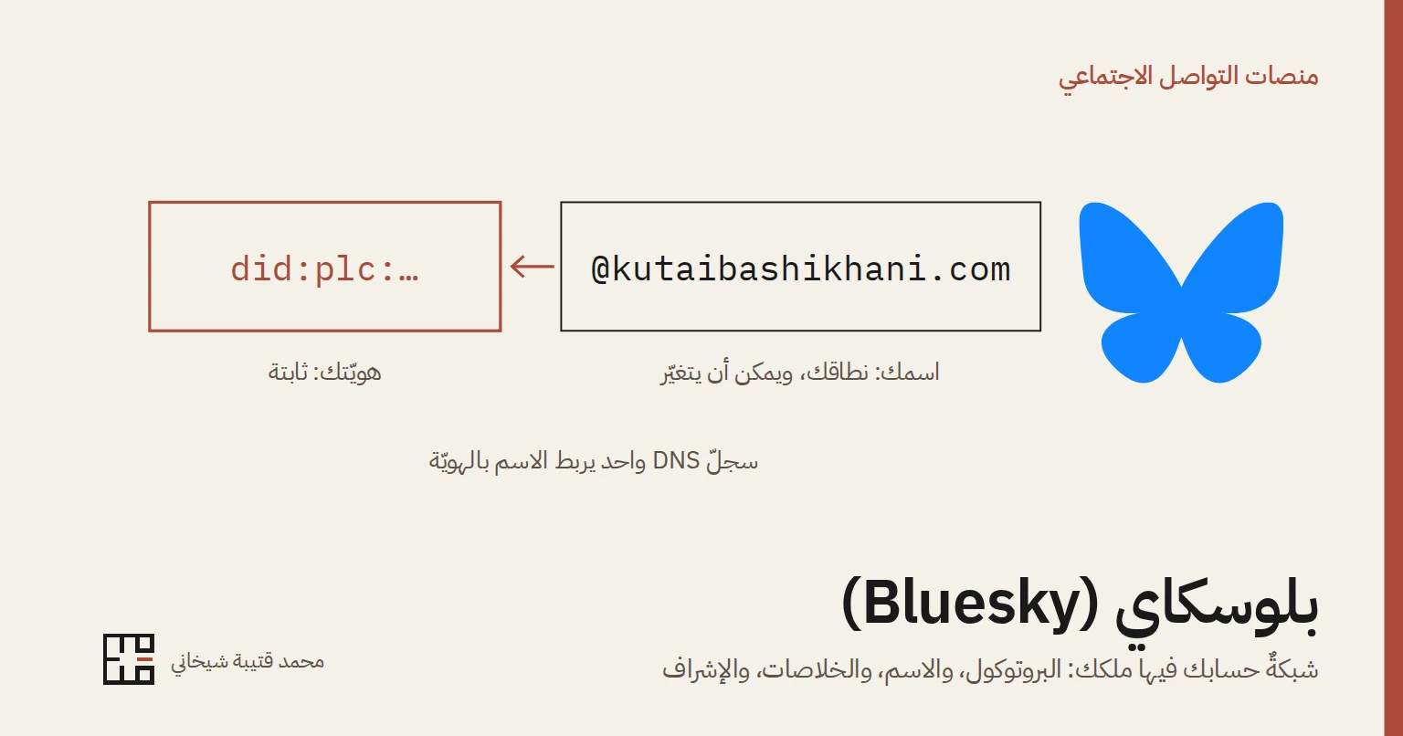 رسمٌ على خلفيّةٍ كريميّة: شعار بلوسكاي الرسميّ، فراشةٌ زرقاء، وبجانبه إطاران: الأيمن فيه اسم المستخدم @kutaibashikhani.com وتحته «اسمك: نطاقك، ويمكن أن يتغيّر»، وسهمٌ أحمر منه إلى الإطار الأيسر الأحمر وفيه did:plc وتحته «هويّتك: ثابتة»، ثمّ سطرٌ يقول إنّ سجلّ DNS واحدًا يربط الاسم بالهويّة، ثمّ عنوان المقالة «بلوسكاي (Bluesky)» وسطرٌ يقول: شبكةٌ حسابك فيها ملكك: البروتوكول، والاسم، والخلاصات، والإشراف.