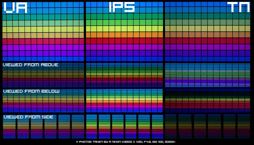 مخطط يوضح جودة الألوان عند النظر إلى شاشات VA و IPS و TN من زوايا مختلفة.