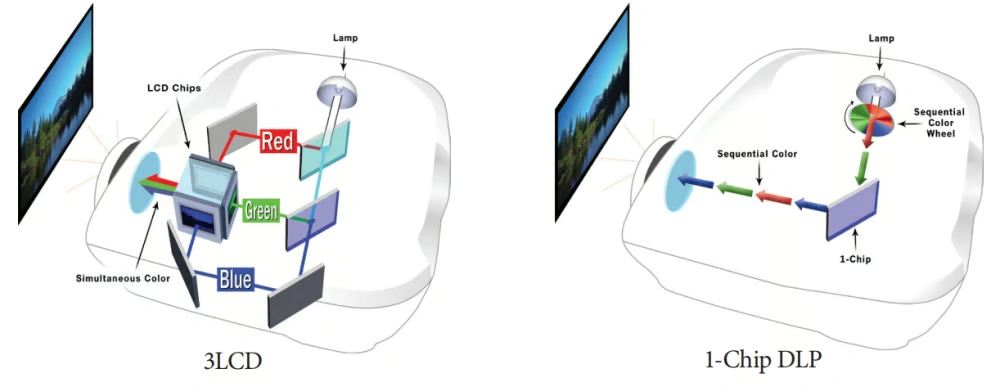 مقارنة بين تقنيتي عرض البروجيكتور 3LCD و DLP.