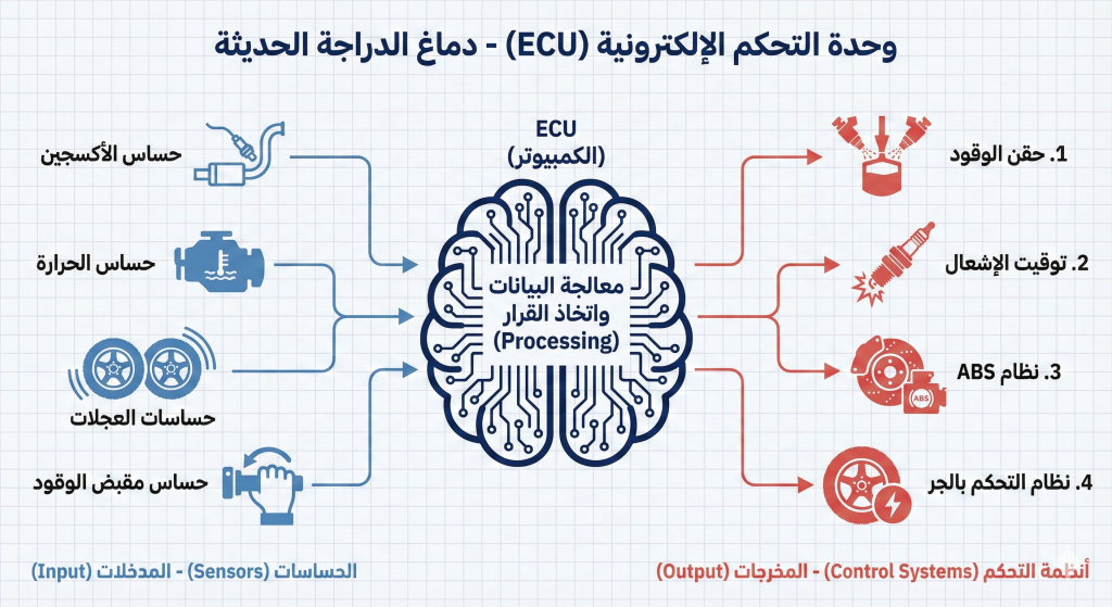 وحدة التحكم الإلكترونية ECU وشبكة الحساسات في الدراجة الحديثة