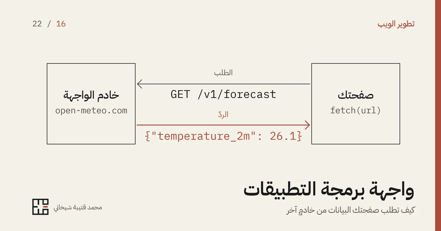 رسمٌ بخطوطٍ داكنة على خلفيّةٍ كريميّة: صندوقٌ في اليمين اسمه «صفحتك» وتحته fetch(url)، وصندوقٌ في اليسار اسمه «خادم الواجهة» وتحته open-meteo.com. بينهما سهمٌ علويّ إلى اليسار عليه «الطلب» وGET /v1/forecast، وسهمٌ سفليّ أحمر إلى اليمين عليه «الردّ» وتحته {"temperature_2m": 26.1}. وتحت الرسم عنوان المقالة «واجهة برمجة التطبيقات» وسطرٌ يقول: كيف تطلب صفحتك البيانات من خادمٍ آخر.