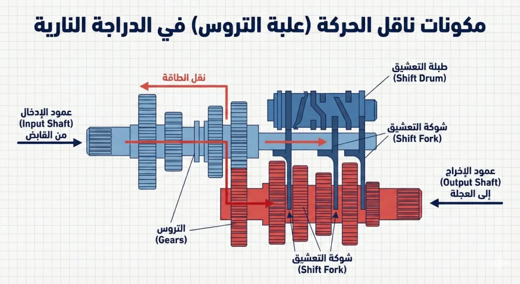 علبة تروس دراجة نارية ومبدأ الغيارات المتتابعة