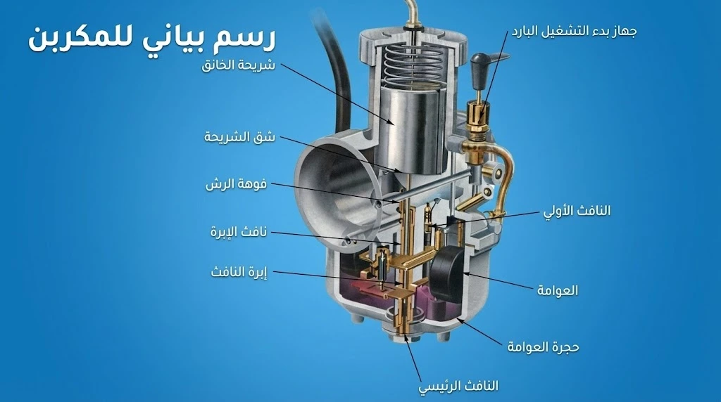 مكونات الكاربراتير الداخلية: الفنتوري والعوامة والإبر