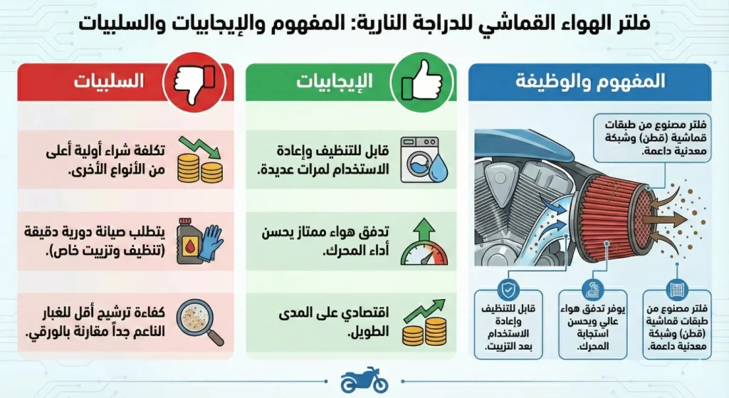 فلتر الهواء القماشي القطني المزيت بين شبكتين معدنيتين