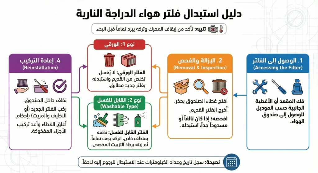 خطوات غسل وتجفيف وتزييت فلتر الهواء القابل لإعادة الاستخدام