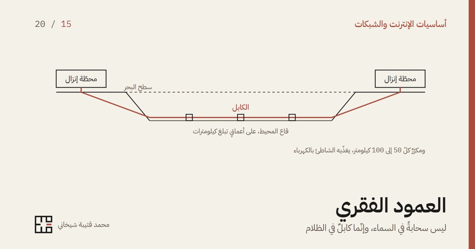 غلاف المقال: رسمٌ بخطوطٍ رقيقة على أرضٍ كريميّة لكابلٍ بحريّ بين شاطئين. على كلّ شاطئ محطّة إنزال، وبينهما سطح البحر خطًّا متقطّعًا، والكابل بالأحمر الترابيّ ينزل إلى قاع المحيط ويمتدّ عليه، وعلى امتداده ثلاثة مكرّرات صغيرة. وفي أسفل الغلاف عنوان المقال وسطرٌ تحته، واسم الكاتب وعلامته.