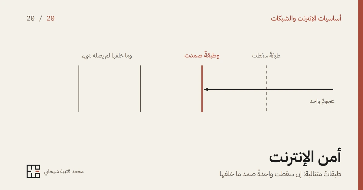 غلاف المقال: رسمٌ بخطوطٍ رقيقة على أرضٍ كريميّة، أربعة خطوطٍ رأسيّةٍ متتالية تمثّل طبقات الحماية. يدخل من اليمين سهمٌ أفقيٌّ مكتوبٌ تحته «هجومٌ واحد»، فيعبر الخطّ الأوّل وهو متقطّعٌ ومكتوبٌ فوقه «طبقةٌ سقطت»، ثمّ يتوقّف عند خطٍّ ثانٍ سميكٍ بالأحمر الترابيّ مكتوبٌ فوقه «وطبقةٌ صمدت». وإلى يساره خطّان لم يصلهما السهم مكتوبٌ فوقهما «وما خلفها لم يصله شيء». وفي أسفل الغلاف عنوان المقال وسطرٌ تحته، واسم الكاتب وعلامته.