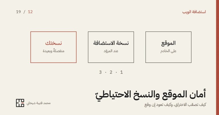 رسمٌ بخطوطٍ رفيعة على خلفيّةٍ فاتحة لثلاثة صناديق متجاورة: «الموقع على الخادم»، ثمّ «نسخة الاستضافة عند المزوّد»، ثمّ صندوقٌ بإطارٍ أحمر «نسختك، منفصلةٌ وبعيدة»، وتحتها الأرقام 3 و2 و1، وتحت الرسم عنوان المقال «أمان الموقع والنسخ الاحتياطيّ».