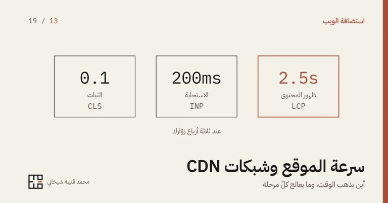 رسمٌ بخطوطٍ رفيعة على خلفيّةٍ فاتحة لثلاثة صناديق: الأوّل بإطارٍ أحمر فيه 2.5s وتحته «ظهور المحتوى» LCP، ثمّ 200ms «الاستجابة» INP، ثمّ 0.1 «الثبات» CLS، وتحتها «عند ثلاثة أرباع زوّارك»، وتحت الرسم عنوان المقال «سرعة الموقع وشبكات CDN».