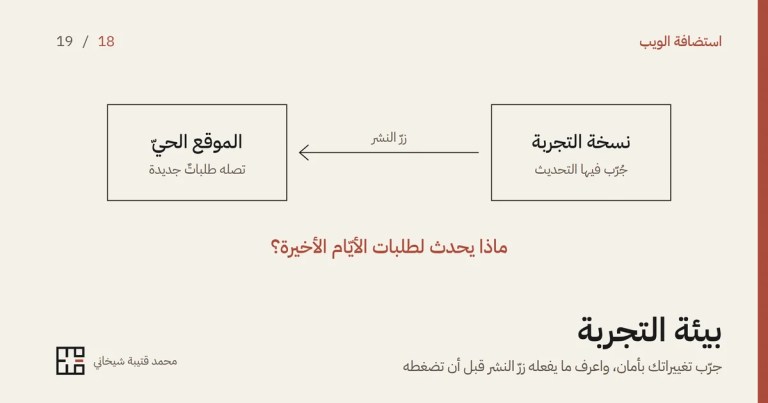رسمٌ بخطوطٍ رفيعة على خلفيّةٍ فاتحة لصندوقين: «نسخة التجربة، جُرّب فيها التحديث» على اليمين و«الموقع الحيّ، تصله طلباتٌ جديدة» على اليسار، بينهما سهمٌ من التجربة إلى الموقع الحيّ عنوانه «زرّ النشر»، وتحتهما سؤالٌ بالأحمر «ماذا يحدث لطلبات الأيّام الأخيرة؟»، ثمّ عنوان المقال «بيئة التجربة».