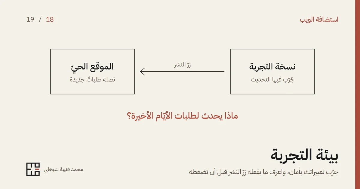 رسمٌ بخطوطٍ رفيعة على خلفيّةٍ فاتحة لصندوقين: «نسخة التجربة، جُرّب فيها التحديث» على اليمين و«الموقع الحيّ، تصله طلباتٌ جديدة» على اليسار، بينهما سهمٌ من التجربة إلى الموقع الحيّ عنوانه «زرّ النشر»، وتحتهما سؤالٌ بالأحمر «ماذا يحدث لطلبات الأيّام الأخيرة؟»، ثمّ عنوان المقال «بيئة التجربة».