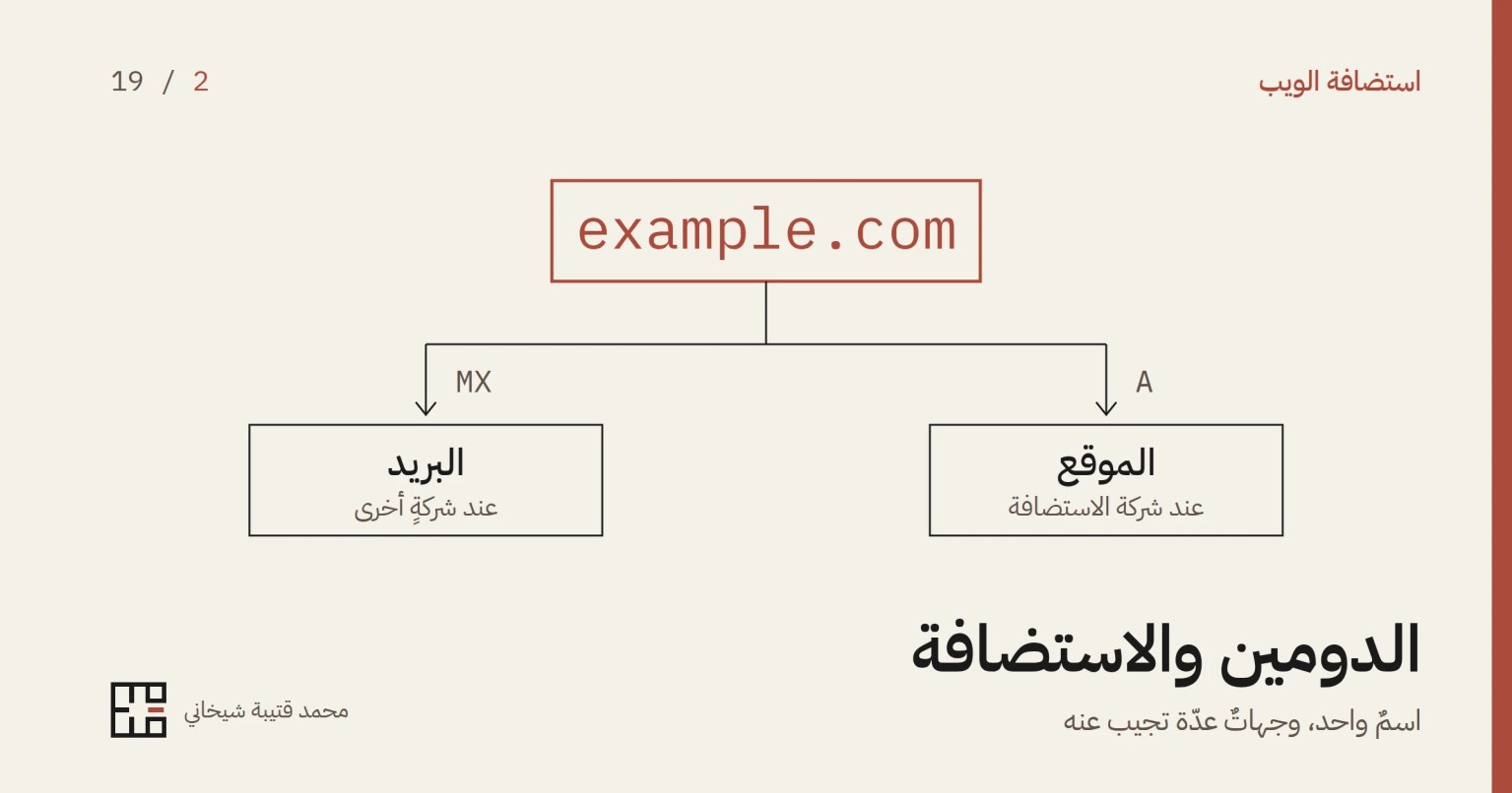 رسمٌ بخطوطٍ رفيعة على خلفيّةٍ فاتحة: الاسم example.com في إطارٍ أحمر في الأعلى، يتفرّع منه خطّان بسهمين إلى صندوقين، الأيمن عليه «الموقع، عند شركة الاستضافة» وفوق سهمه A، والأيسر عليه «البريد، عند شركةٍ أخرى» وفوق سهمه MX، وتحته عنوان المقال «الدومين والاستضافة».