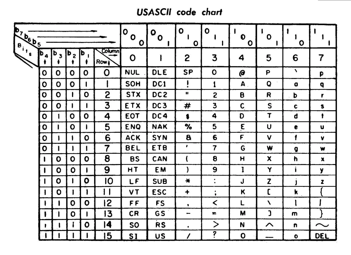 جدول US-ASCII مطبوعًا بالأسود على ورقٍ أبيض: ثمانية أعمدةٍ مرقّمة من 0 إلى 7 وستّة عشر صفًّا من 0 إلى 15، وفي الخانات رموز التحكّم مثل NUL وLF، ثمّ علامات الترقيم والأرقام والحروف الإنجليزيّة الكبيرة والصغيرة، وفوق الأعمدة والصفوف بتّاتها بالأصفار والآحاد.